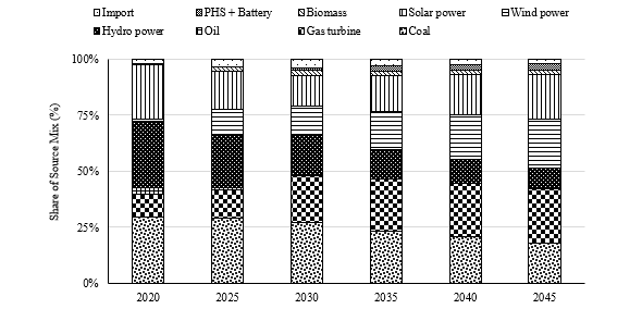 Evaluating the Role of Energy Storage Systems in Vietnam’s Renewable Energy Integration 6 figures
