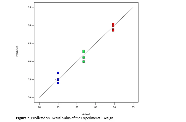 Harnessing Marine Byproducts and Optimization of Biopolymer Extraction Quality Using Response Surface Methodology and Study of Its Physicochemical Properties 3 figures