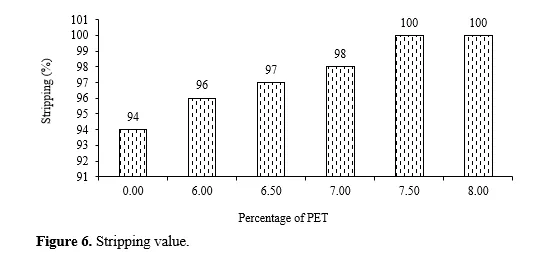 Analysis of Physical Properties of Polyethylene Terephthalate Coated Aggregates used in Bituminous Concrete Mixes 7 figures