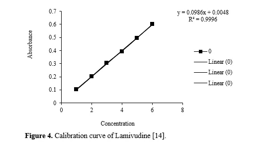 Formulation and development of Lamivudine Nanoemulsion by using Emulsifying Polymers and It’s Evaluation 5 figures