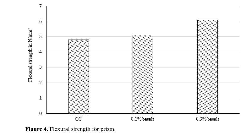Investigation of Chopped Basalt Strands for Concrete Beams Structures 5 figures