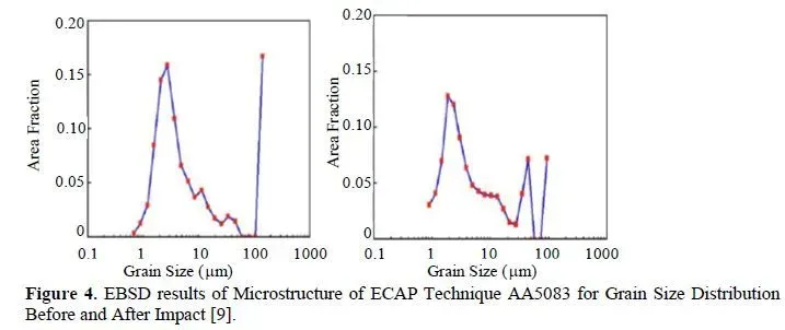Dynamic deformation and microstructural characteristics of AA5083 under the influence of electrochemical behaviour using equal channel angular pressing 5 figures