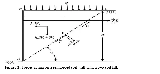 Simplified Solution to Analysis Risk Assessment of Reinforcement type Soil Wall Considering Seismic Waves with Uniform Surcharge 3 figures