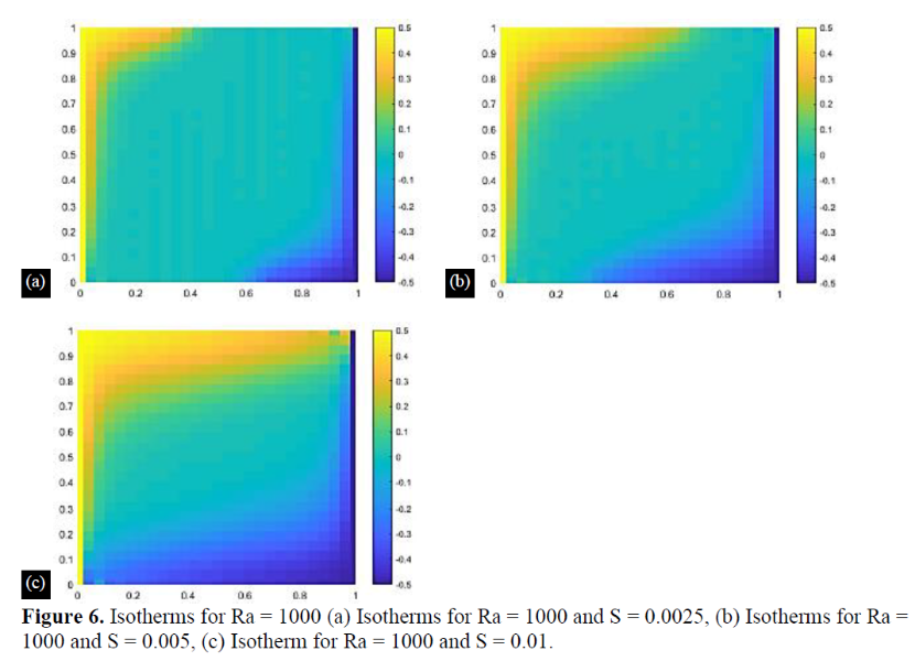 Numerical Simulation of Transient Free Convection in a Rectangular Cavity Filled with Porous Material Using Finite Element Formulations 9 figures