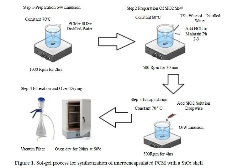 Analysis of Thermo-Mechanical Properties in Cement Mortar Using Synthesized Silicate Microencapsulation of Phase Change Materials by Sol-Gel Process 2 figures