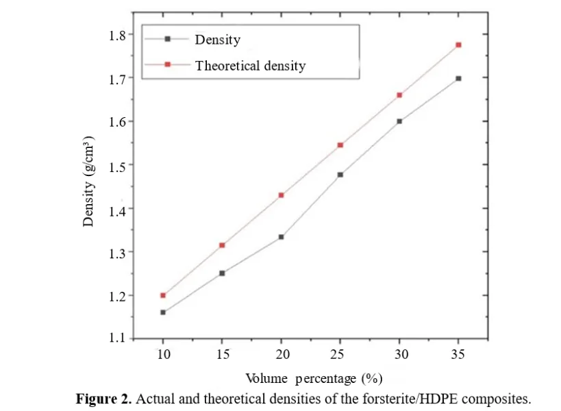 Synthesis and Characterization of Forsterite Incorporated HDPE Composites for Microwave Substrate Application 3 figures