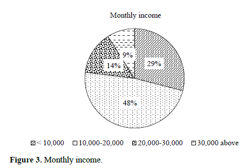 Factors Influencing Online Purchase Behavior of Rural Consumers 4 figures