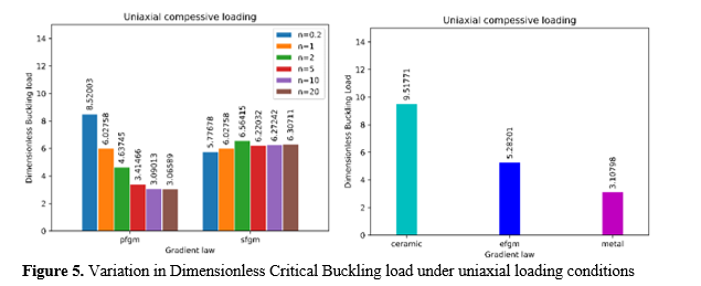 Comparative Buckling Load Analysis of Thin Functionally Graded Material Plates with Variable Distributions: Power Law vs. Sigmoidal vs. Exponential 6 figures