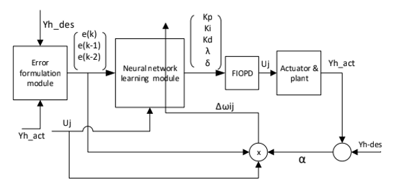 Neural Network Based Fractional Order PID Controller for Harmonic Mitigation of Induction Motor Drive System 7 figures