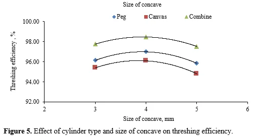 Design Optimization of Linseed Thresher for Higher Efficiency 6 figures