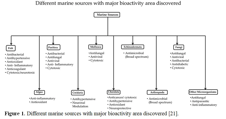 Marine-Derived Pharmaceuticals: Unlocking the Ocean's Potential for Human Health 2 figures
