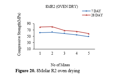 Investigation on the mechanical characteristics and productivity of GGBS based geopolymer mortars 21 figures