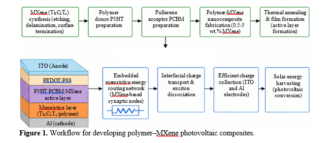 Neuromorphic Self-Learning Polymer–MXene Photovoltaic Composites with Embedded Memristive Energy Routing for Adaptive Solar Energy Harvesting 2 figures