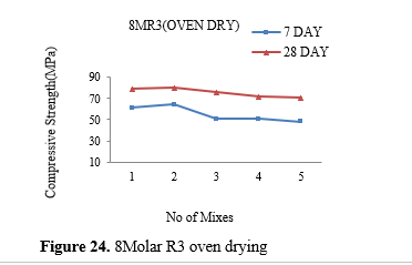 Investigation on the mechanical characteristics and productivity of GGBS based geopolymer mortars 25 figures