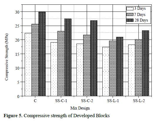 Enhancing Strength and Durability: A Study of Mortar Blocks with Steel Slag Incorporation and the Development of Steel Slag Lime and Cement Blocks 6 figures