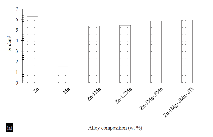 Fabrication and Characterization of Zinc-based Alloy for Bio-implants 4 figures