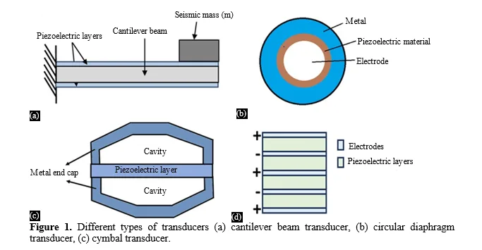 Energy Harvesting Circuits with Piezoelectric Material: Design, Integration, and Optimization 2 figures