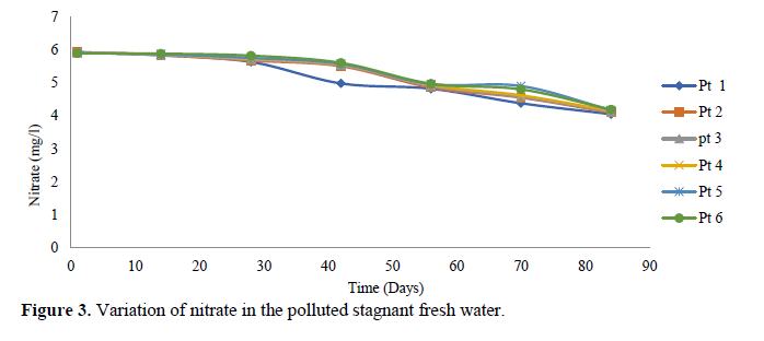 Study on the Variations in Physicochemical Property Concentration in a Contaminated Fresh and Salt Water 4 figures
