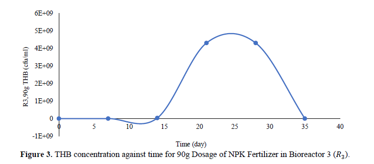 Monitoring of Microbial Growth on Crude Oil Remediation using Processed Palm Fruit Fermented Waste Water and NKP Fertilizer 4 figures