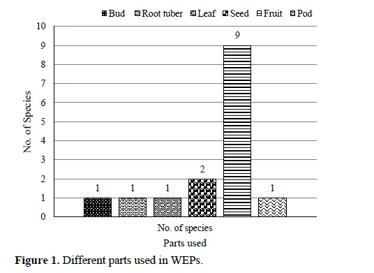 Phytochemical and Nutritional Aspects of Wild Edible Plants from Shivalik Hills of Himachal Pradesh: A Review 2 figures