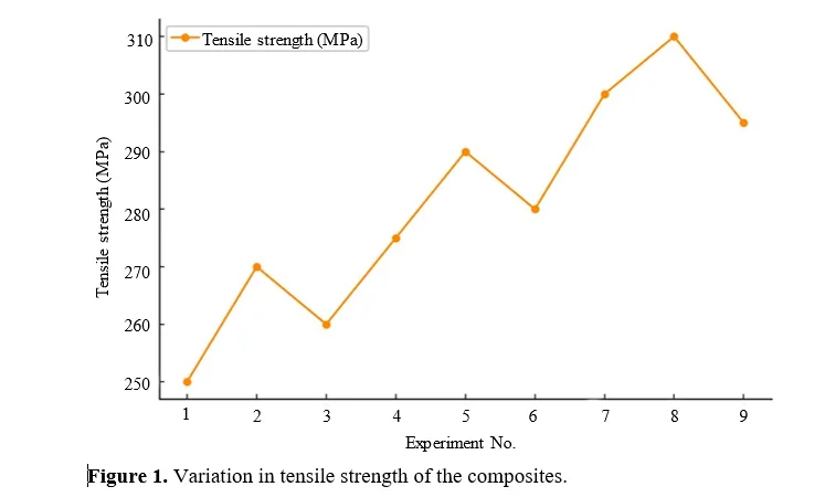 Enhancing Mechanical Properties by Parameter Optimization in Fiber and Particle Reinforced Composites 2 figures
