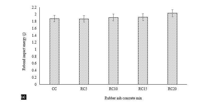 A Review on Effects of Waste Tire Rubber Polymer on Fresh, Mechanical, and Impact Resistance Properties of Rubberized Concrete 8 figures