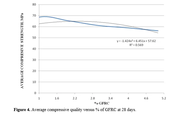 Experimental and Statical Analysis of Glass Fibre Reinforced Concrete 5 figures