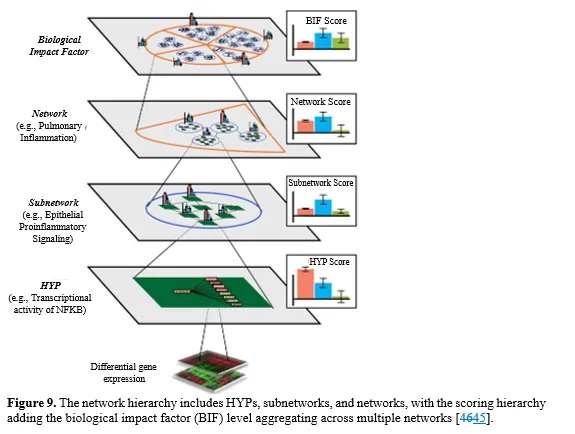 Introduction to Biological Networks and their Contributions to Systems Biology 10 figures