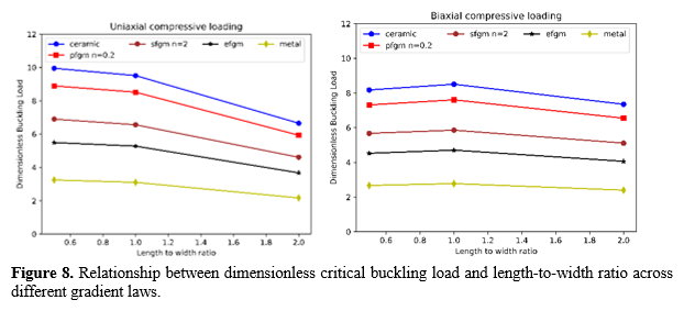 Comparative Buckling Load Analysis of Thin Functionally Graded Material Plates with Variable Distributions: Power Law vs. Sigmoidal vs. Exponential 9 figures