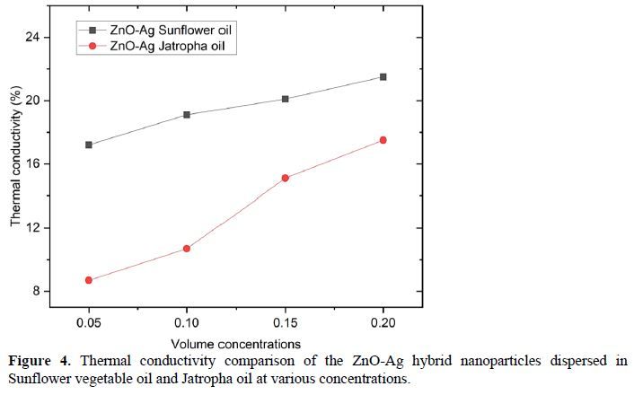 Comparative analysis of thermal conductivity of the hybrid nanoparticles based sunflower and Jatropha vegetable oil 5 figures