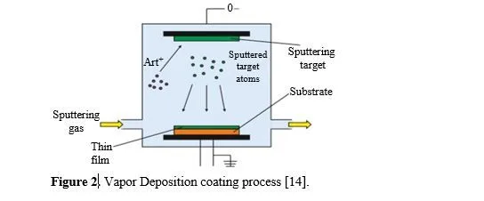 Aluminum based types of hydrophobic coatings for Engineering Materials: A Review 3 figures