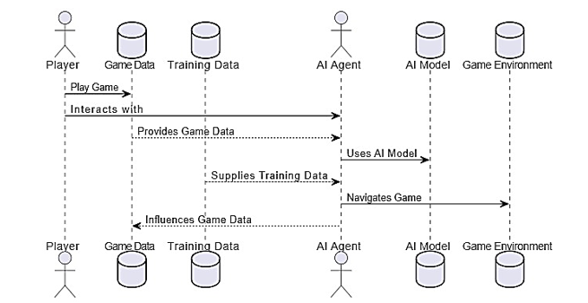 Mario Ai Model Using Gaming Reinforcement Learning 3 figures