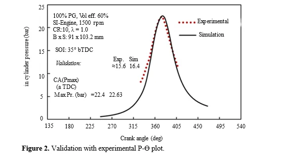 Quasi-Dimensional Thermodynamic Performance and Emission Modelling for Dual-Fuel SI Engine Operation Using Waste-Based Producer Gas and Methane 3 figures