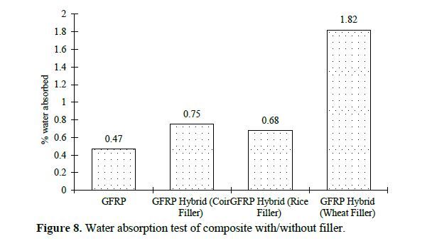 Experimental Investigation of Mechanical Properties of the Composite Materials Reinforced by Agro-based Waste Materials 9 figures