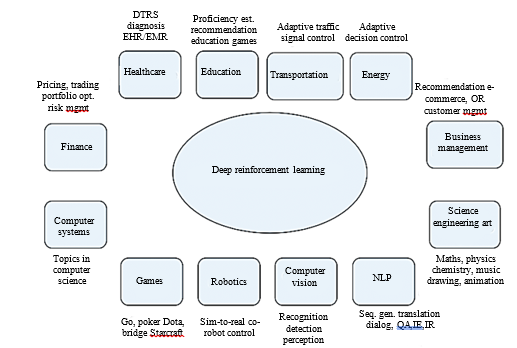 Reinforcement Learning in Real World Application: A Study on Robotics; Autonomous Vehicles and Industrial Automation 2 figures
