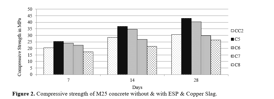 Enhancing Mechanical and Durability Performance of Composite Material Using Egg Shell Powder and Copper Slag. 3 figures