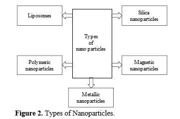 Nanotechnology in Medical Applications: A Study 3 figures