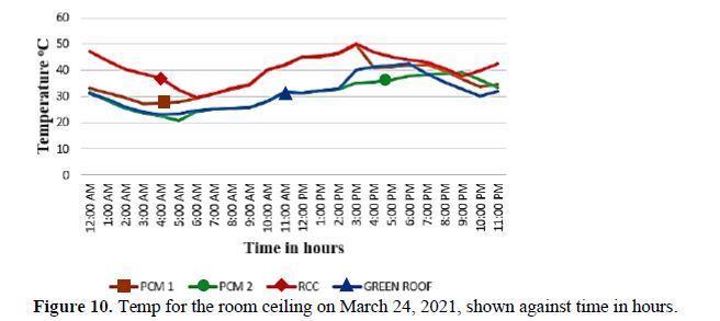 Experimental Analysis Of Thermal Behaviour Of Phase Change Materials In Cooling Applications Of Roof Top Building Slabs 10 figures