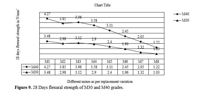 Experimental Research on the Strength Properties of Concrete with Recycled Aggregate, Pond Ash, and Rubber Powder Replaced in Part for Concrete Materials in Standard Grades 10 figures