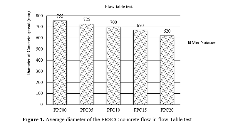 Effect of Steel Fibre on the Flexural Strength of Self- Compacting Concrete 2 figures