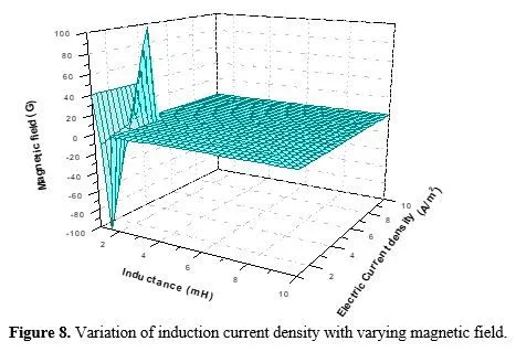Monitoring eddy current density fluctuation and power management in doped Al 2 O 3 9 figures