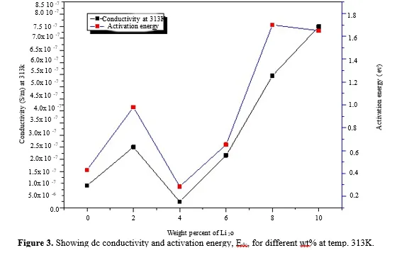 Investigation of Electronic Transport in Li2O and ZnO Nanoparticles Containing Polypyrrole Systems 5 figures