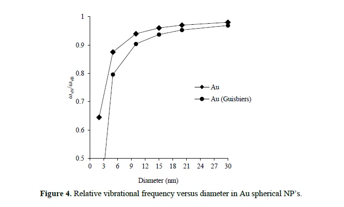 Impact of Shape, Size and Crystal Structure on Vacancy Related Properties of Gold Nanoparticles 5 figures