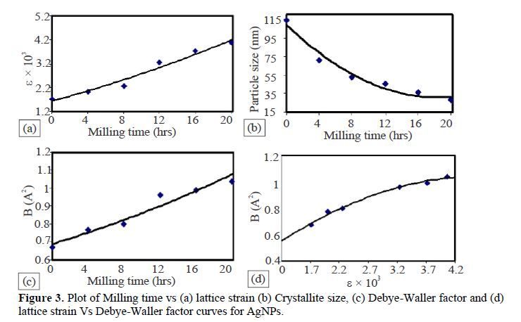 Nanocrystalline Silver: Synthesis by High-Energy Ball Milling, X-ray Debye Temperature Analysis, and Diverse Applications 4 figures