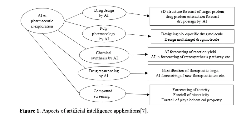 Using Artificial Intelligence for The Design of Polymeric Drug Delivery Systems 2 figures