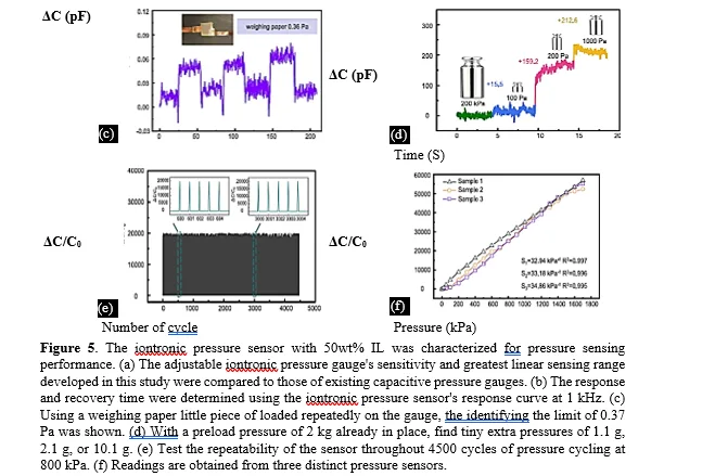 Enhanced Sensitivity Iontronic Pressure Sensor Gauge Using Laser-Created Micro-Pyramid Structures for Wide Linear Range 9 figures