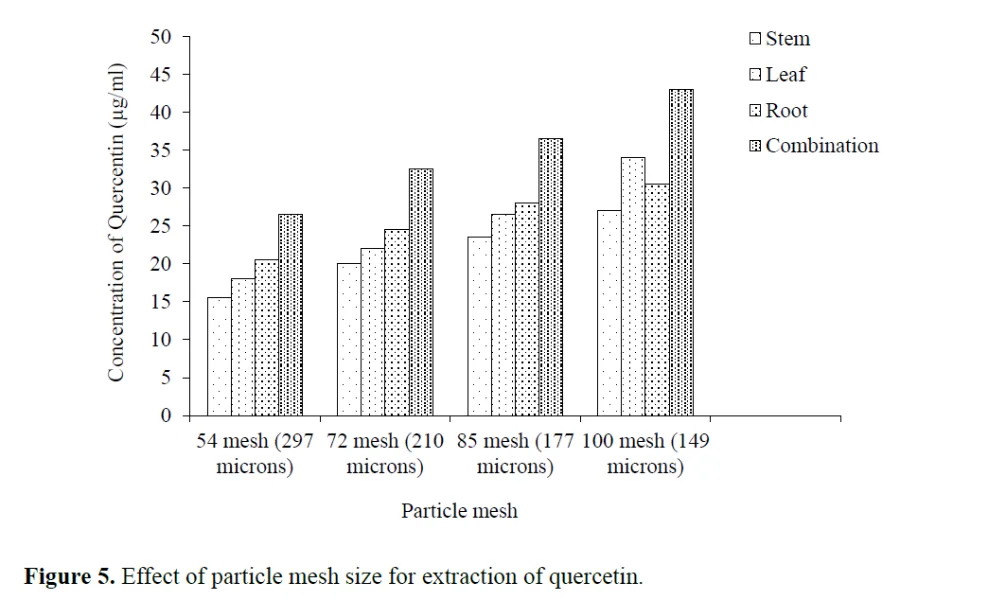 Studies on Extraction of Quercetin Flavonoid from Combination of Different Parts of Acanthus ilicifolius (Indian Mangrove) 6 figures