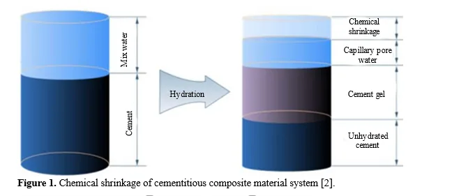 Influence of Supplementary Cementitious Materials on Chemical Shrinkage in Cement 2 figures