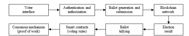 A Decentralized Approach to Online Voting: Leveraging Blockchain Technology 2 figures