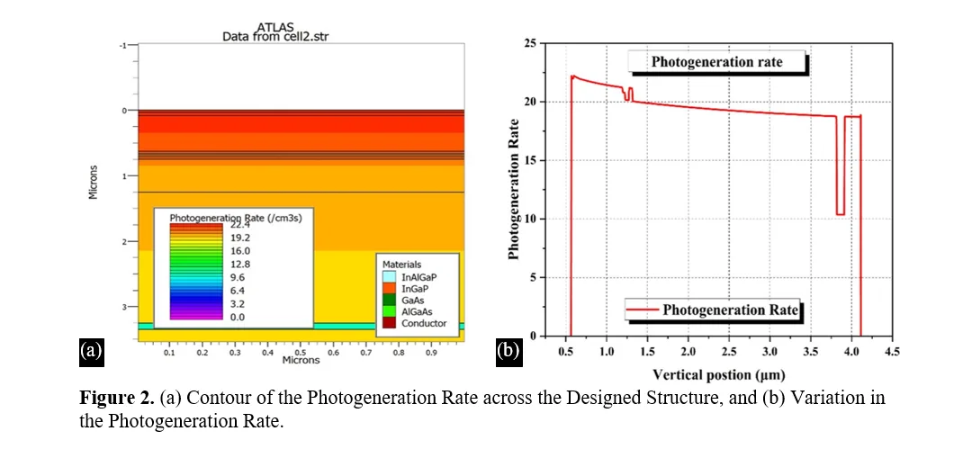 Performance Analysis of Dual Junction Solar Cell Devices utilizing Subcells of In0.51Ga0.49P and GaAs to Study Key Solar Cell Parameters via TCAD based Simulation 3 figures